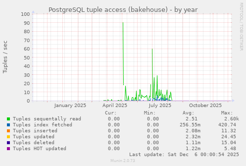 PostgreSQL tuple access (bakehouse)