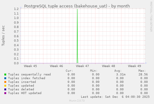 PostgreSQL tuple access (bakehouse_uat)