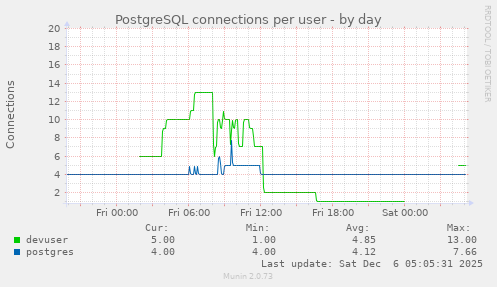 PostgreSQL connections per user