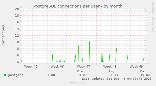 PostgreSQL connections per user