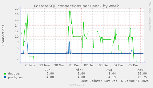 PostgreSQL connections per user
