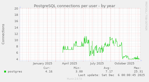 PostgreSQL connections per user