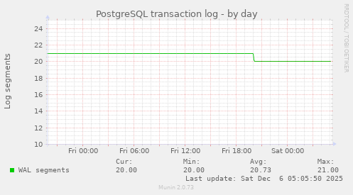 PostgreSQL transaction log