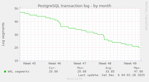PostgreSQL transaction log