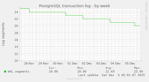 PostgreSQL transaction log