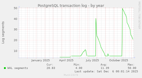 PostgreSQL transaction log
