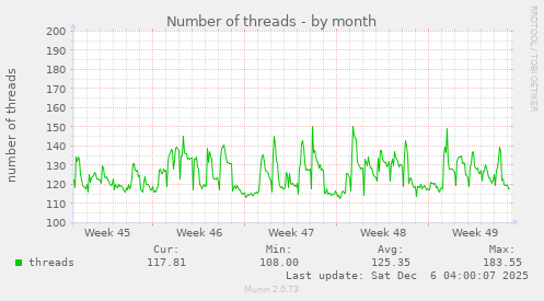 Number of threads
