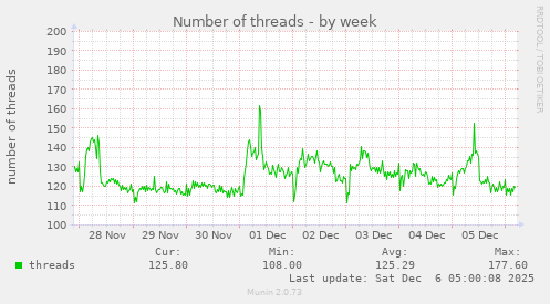 Number of threads