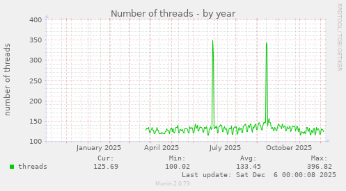 Number of threads