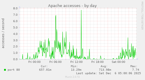 Apache accesses