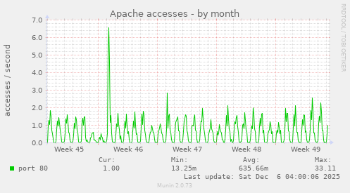 Apache accesses