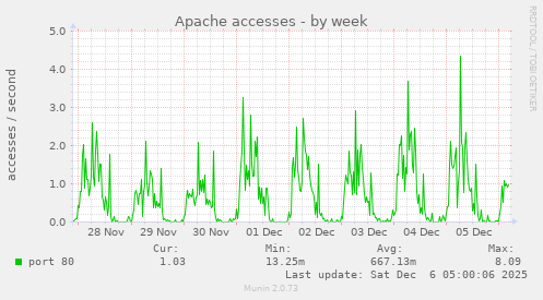 Apache accesses