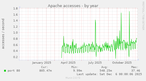 Apache accesses