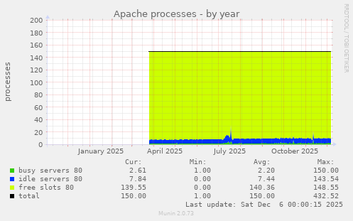 Apache processes