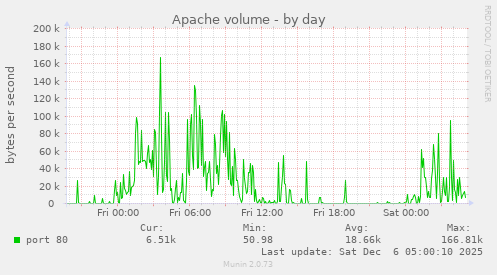 Apache volume