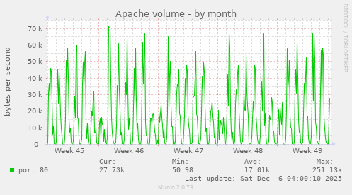 Apache volume