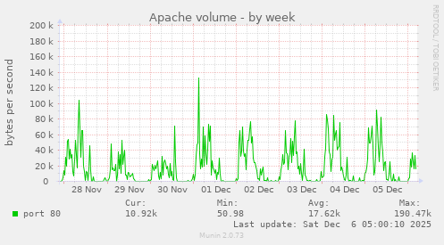 Apache volume