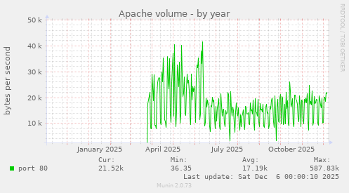 Apache volume
