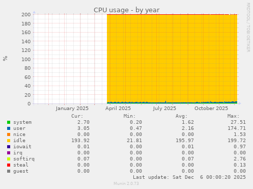 CPU usage