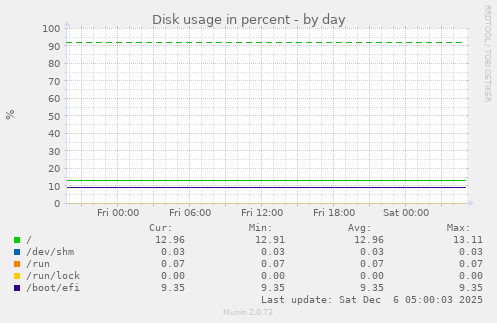 Disk usage in percent