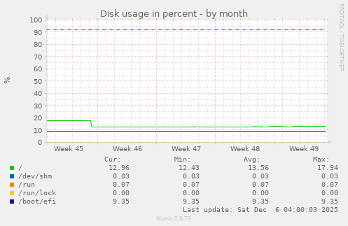 Disk usage in percent