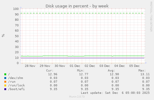 Disk usage in percent