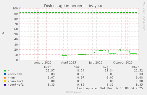 Disk usage in percent