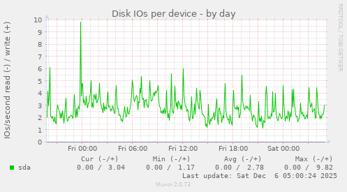 Disk IOs per device