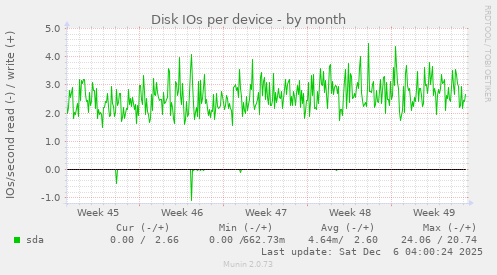 Disk IOs per device