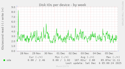 Disk IOs per device