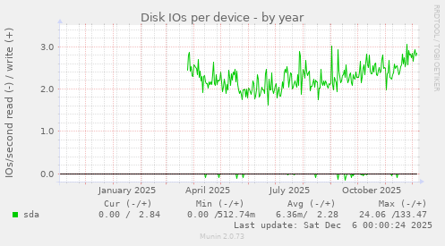Disk IOs per device