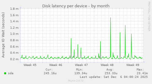 Disk latency per device