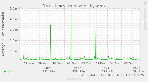 Disk latency per device