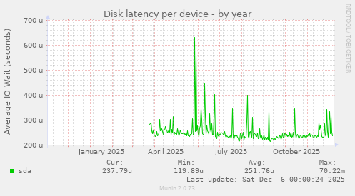 Disk latency per device