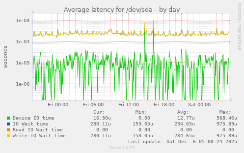 Average latency for /dev/sda