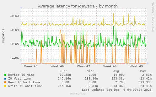 Average latency for /dev/sda
