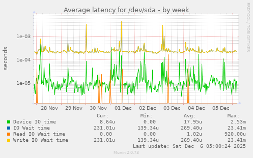 Average latency for /dev/sda