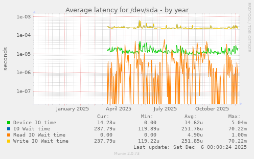 Average latency for /dev/sda