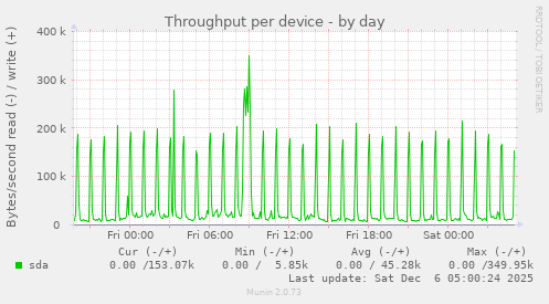 Throughput per device