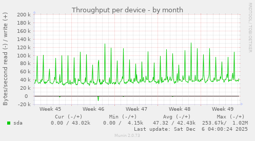 Throughput per device