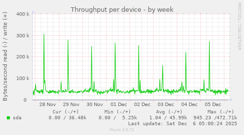 Throughput per device