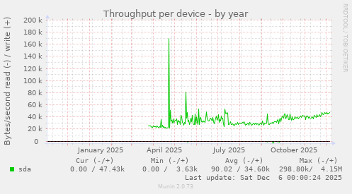 Throughput per device
