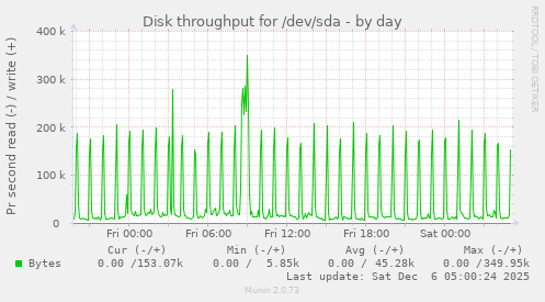 Disk throughput for /dev/sda