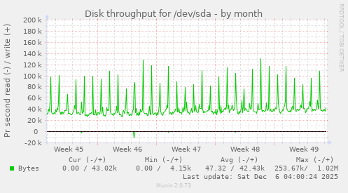 Disk throughput for /dev/sda