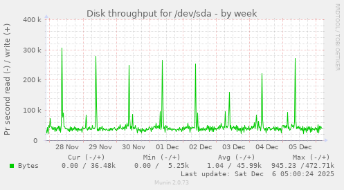 Disk throughput for /dev/sda