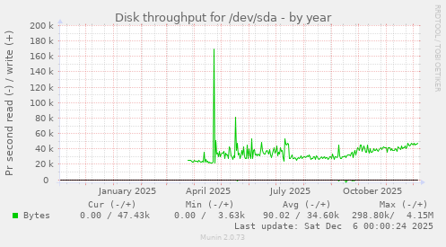 Disk throughput for /dev/sda