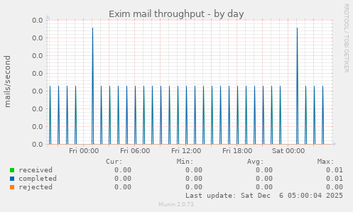 Exim mail throughput