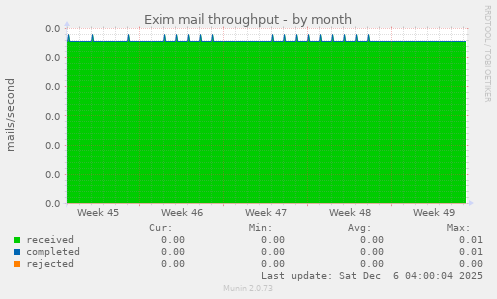 Exim mail throughput