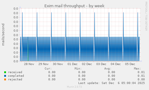 Exim mail throughput