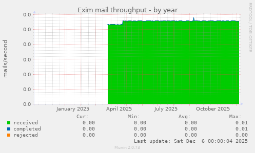 Exim mail throughput